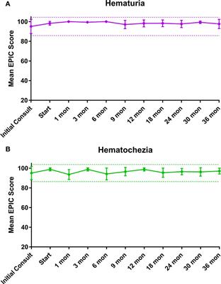 Bleeding Risk Following Stereotactic Body Radiation Therapy for Localized Prostate Cancer in Men on Baseline Anticoagulant or Antiplatelet Therapy